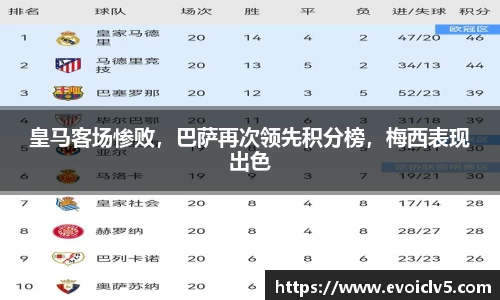 皇马客场惨败，巴萨再次领先积分榜，梅西表现出色